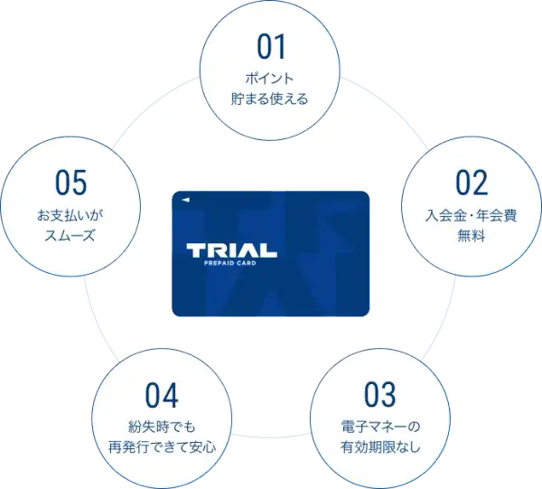 トライアルプリペイドカードがお得な5つのワケ